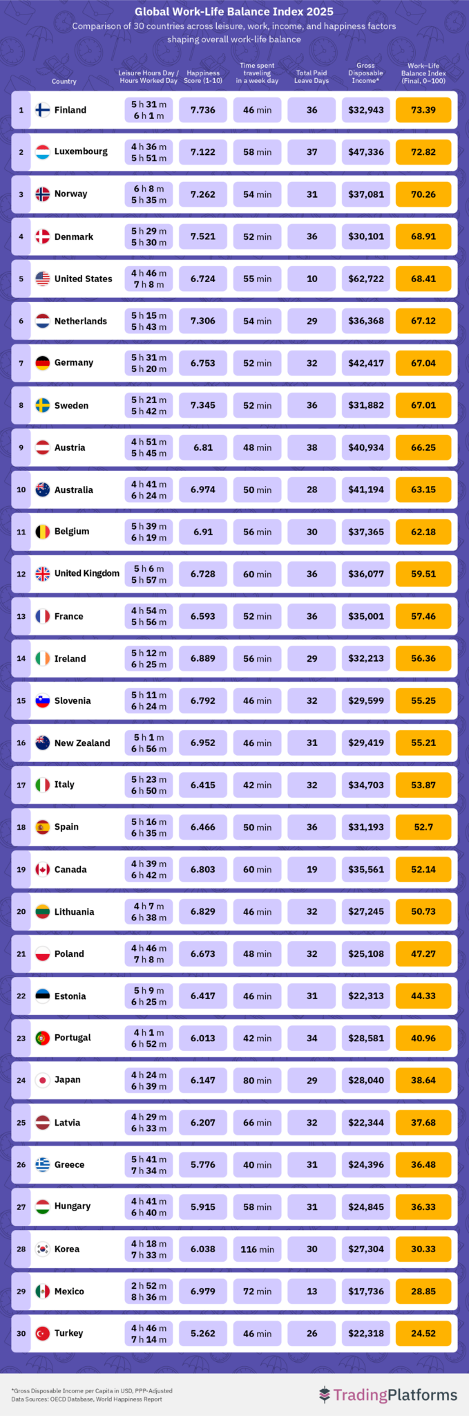 Finlândia lidera o top 30 do Work-life Balance Index. Descubra que ...
